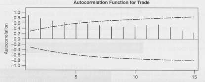 Analyze the autocorrelation coefficients for the series shown in Figures