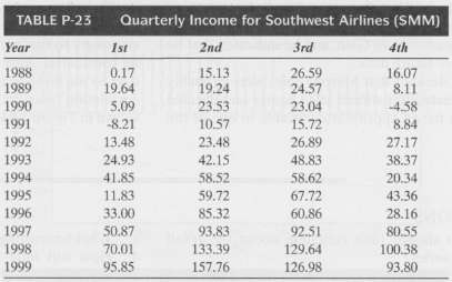 Table P-23 contains Southwest Airlines' quarterly income before extraordinary items