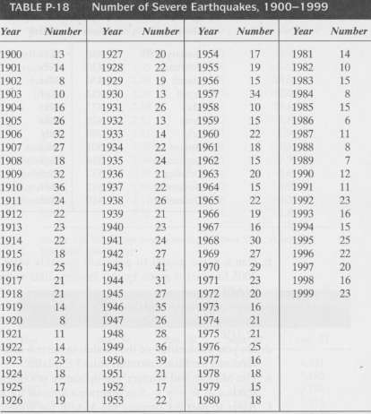 Table P-18 contains the number of severe earthquakes (those with