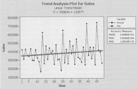 What might Jackson Tilson say about her forecasts?Trend Analysis Plot