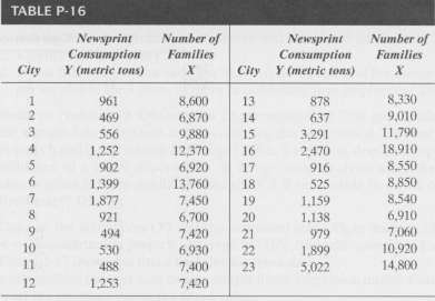 Table P-16 contains data for 23 cities on newsprint consumption