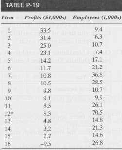 The number of employees (X) and profits per employee (Y)