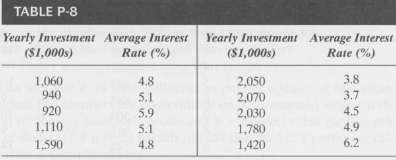 In a regression of investment on the interest rate, the