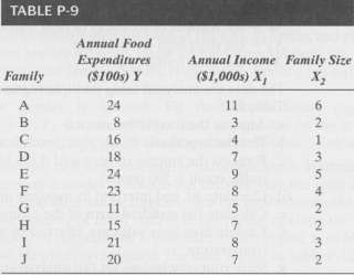 Table P-9 contains data on food expenditures, annual income, and