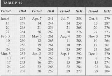 The data in Table P-12 are weekly prices for IBM