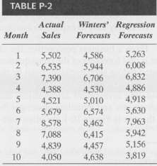 Consider the actual sales shown in Table P-2 along with