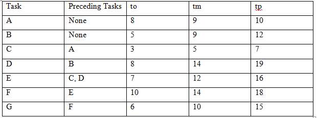 The following information relates to a project (task times are