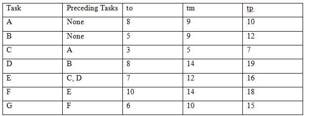 The following information relates to a project (task times are