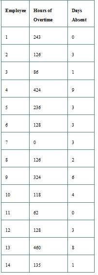 Develop a histogram for the following array of data: