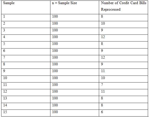 A credit card processor has randomly sampled 100 credit card
