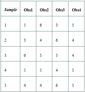 A company selects five samples (k = 5) of size four