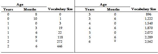Consider the data in the following table.
a. First convert ages
