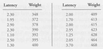The following table gives rat body weights (in grams) and