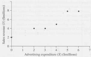 Sales revenue (Y) and advertising expenditure (X) data for a