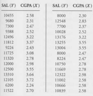 The following table presents the starting annual salaries (SAL) of