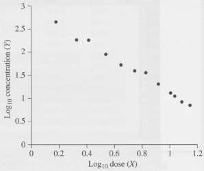 In an experiment designed to describe the dose-response curve for