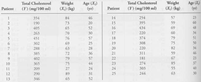 The following table presents the weight (X1), age (X2), and