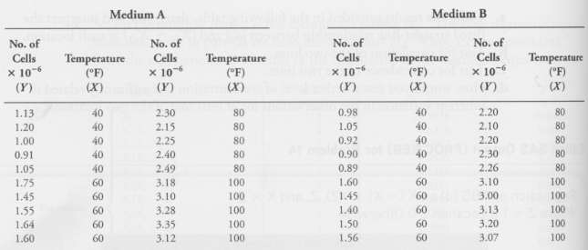 A biologist compared the effect of temperature for each of
