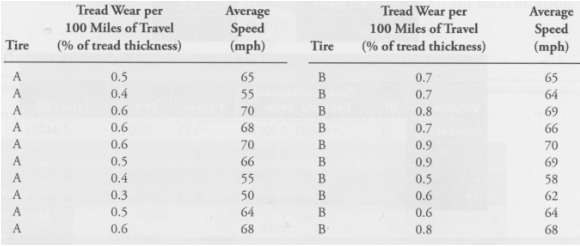 A testing laboratory studies and compares the relationship between tire