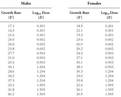 The data in the following table represent four-week growth rates