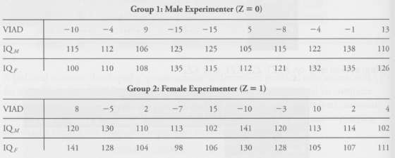 A psychological experiment was performed to determine whether in problem-solving