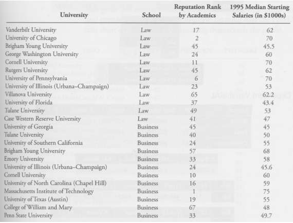 Data on law and business schools were sampled from U.S.