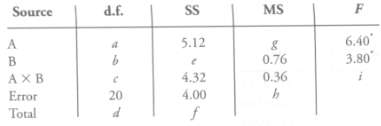 Assume that the following ANOVA table came from balanced two-way