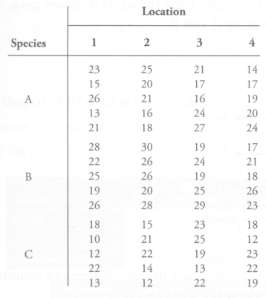 The diameters (Y) of three species of pine trees were