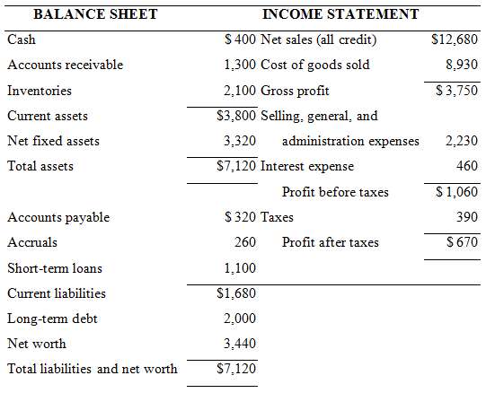 Cordillera Carson Company has the following balance sheet and income