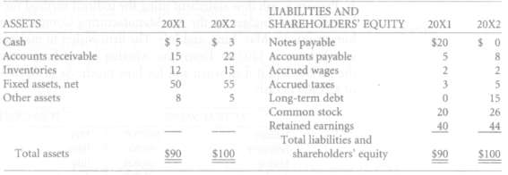 Svoboda Corporation comparative balance sheets at December 31 (in millions)Svoboda