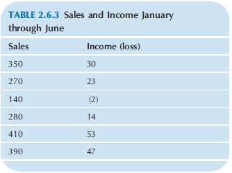 Table 2.6.3 consists of sales and income, both in hundred