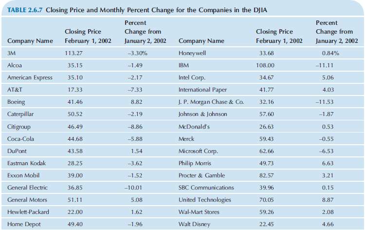 The Dow Jones company calculates a number of stock market