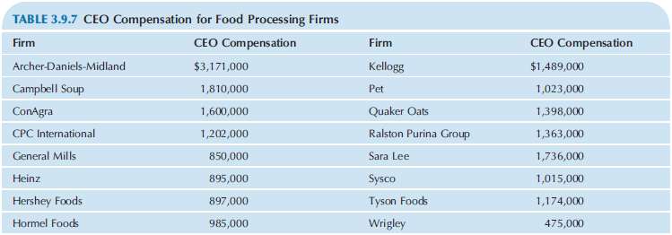 Consider the compensation paid to chief executive officers of food