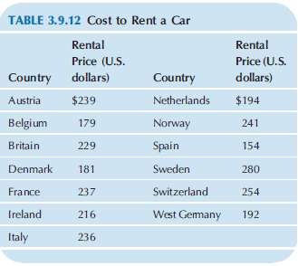 Consider the price of renting a car for a week,