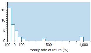 Consider the histogram in Figure 3.9.5, which indicates performance of