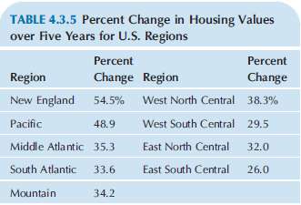 Consider the percent change in housing values over a five-year