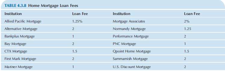 Consider the loan fees charged for granting home mortgages, as