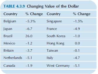 Consider the percentage change in the value of the dollar