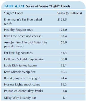 Many marketers assumed that consumers would go for reduced-calorie foods
