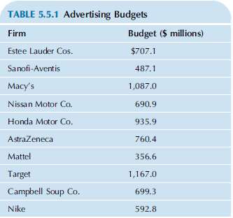 Planning to start an advertising agency? Table 5.5.1 reports the