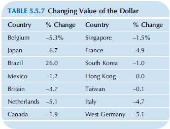 Consider the percentage change in the value of the dollar