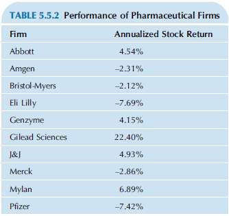 Consider the annualized stock return over the decade from 2000