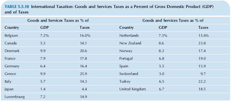 For the goods and services tax data of Table 5.5.10:
a.