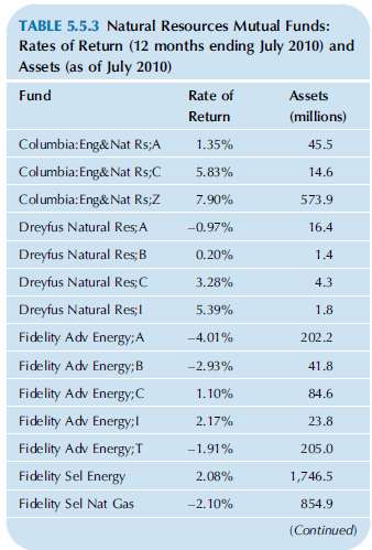 Mutual funds that specialize in the stock of natural resources