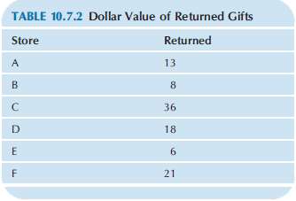 Consider the dollar value (in thousands) of gifts returned to