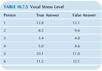 Stress levels were recorded during a true answer and a