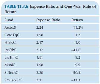 Consider the expense ratio and the total one-year rate of