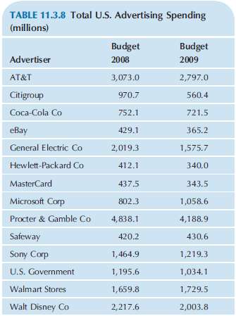 How predictable are advertising budgets from year to year? Consider