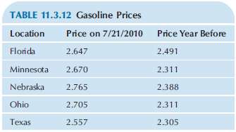 Consider the retail price of regular gasoline at selected locations