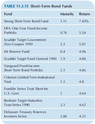 Table 11.3.15 compares short-term bond funds, showing the average maturity